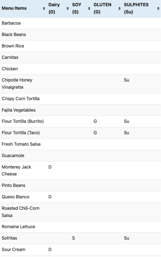 Chipotle Allergen Menu